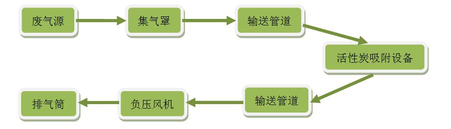 活性炭吸附設備1